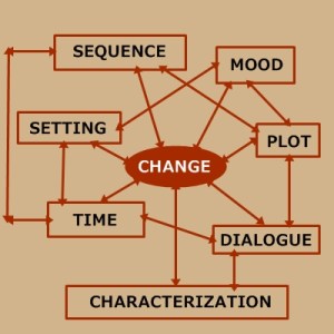 Diagram of interrelated writing elements